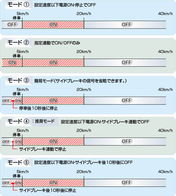 動作モード5種類説明