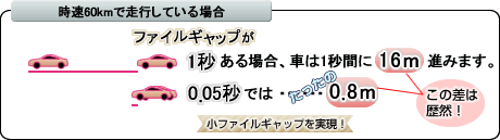 1秒のファイルギャップがある場合、時速60kmで走行している場合　1秒間に16m進みます。0.05秒ならそれが0.8mだけ！