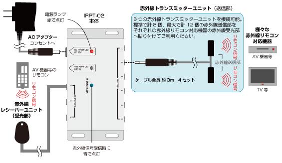 赤外線リモコンリピーター IRPT-02｜株式会社キャストレード
