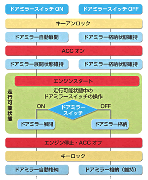 ドアミラーの動作の流れ