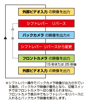 シフトレバーでの切り替え時の動作チャート