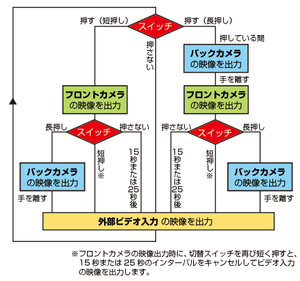 切替ボタンでの操作時の動作チャート