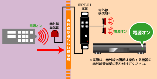 赤外線リピーター 動作イメージ図