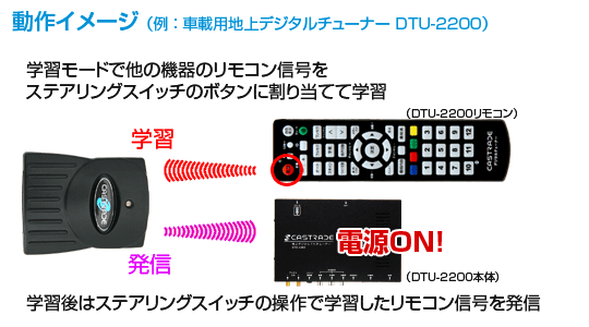 動作イメージ （例：車載用地上デジタルチューナー DTU-2200）